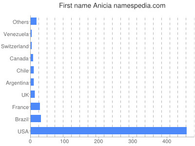Vornamen Anicia