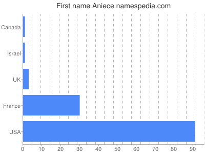 Given name Aniece
