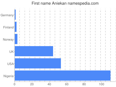 Given name Aniekan