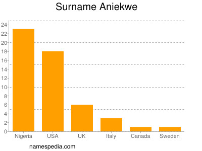 Familiennamen Aniekwe