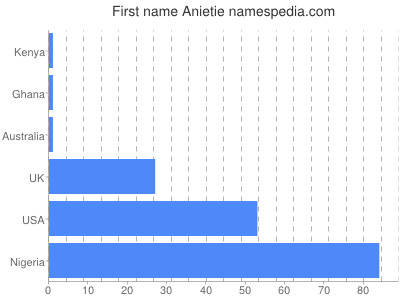Given name Anietie