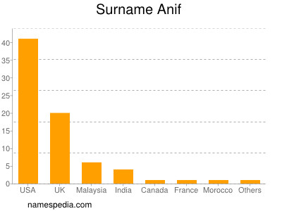 Surname Anif