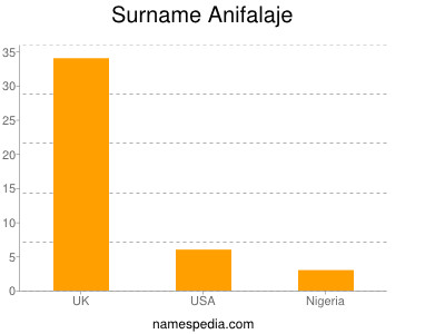 Surname Anifalaje