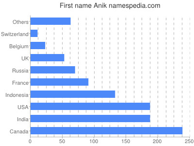 Given name Anik