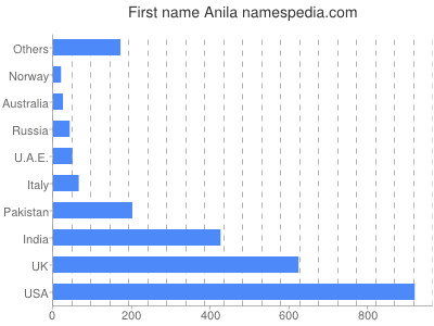 Given name Anila