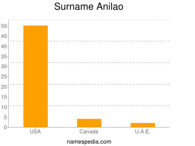 Surname Anilao