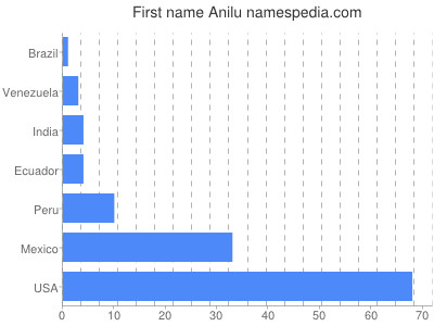 Given name Anilu
