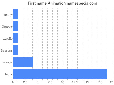 Given name Animation