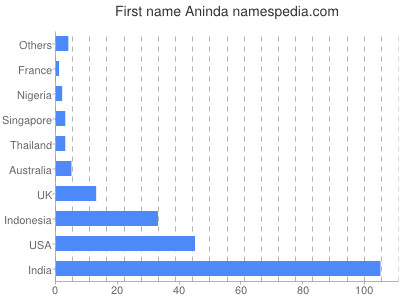 Given name Aninda