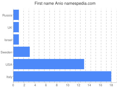Given name Anio
