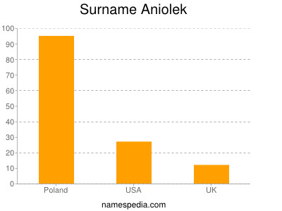 Surname Aniolek