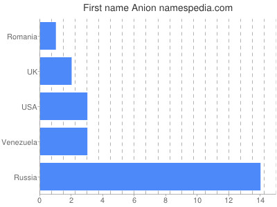 Given name Anion