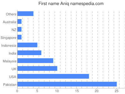 Given name Aniq