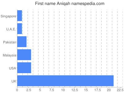 Given name Aniqah