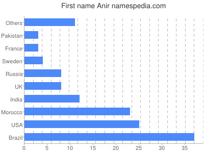 Given name Anir