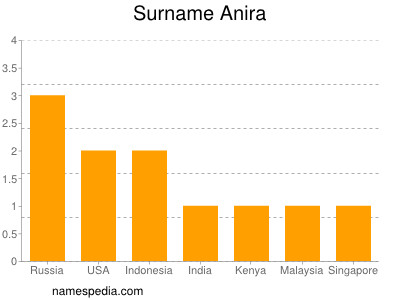 Familiennamen Anira
