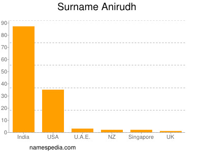 Surname Anirudh