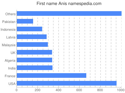 Given name Anis