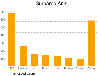 Surname Anis