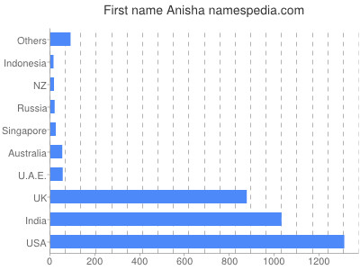 Vornamen Anisha
