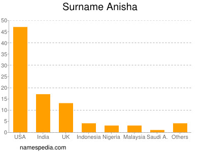 Familiennamen Anisha
