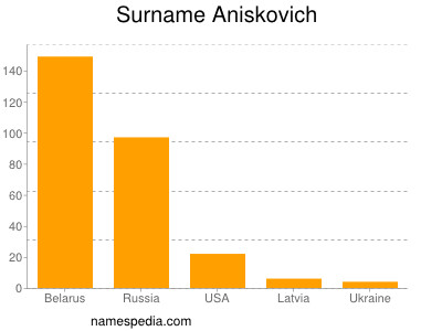 Surname Aniskovich