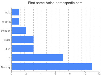 Given name Aniso