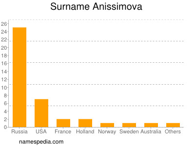 Surname Anissimova