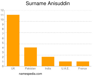 Familiennamen Anisuddin