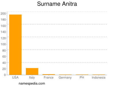 Surname Anitra