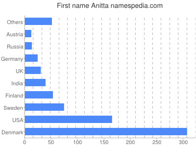 Given name Anitta