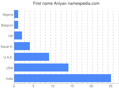 Given name Aniyan
