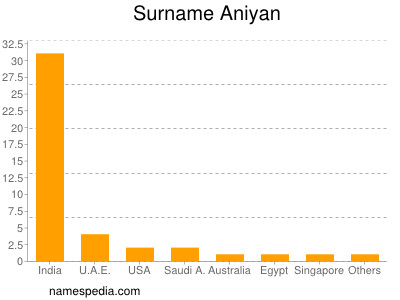 Surname Aniyan