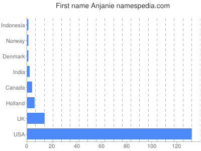 Given name Anjanie