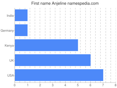 Given name Anjeline