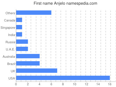 Given name Anjelo