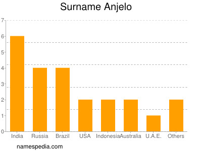 Surname Anjelo