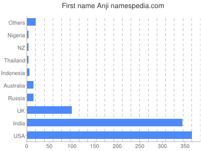 Given name Anji