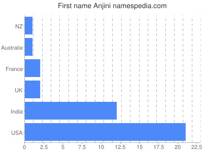 Given name Anjini