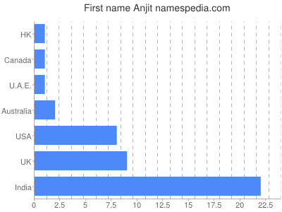 Given name Anjit