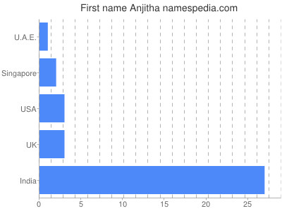 Given name Anjitha