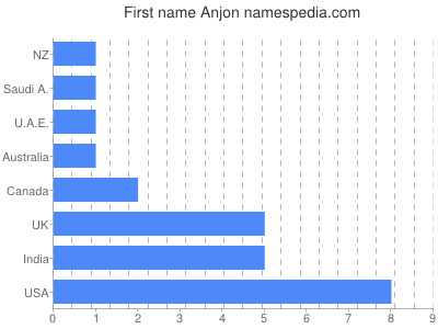 Given name Anjon