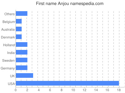 Given name Anjou