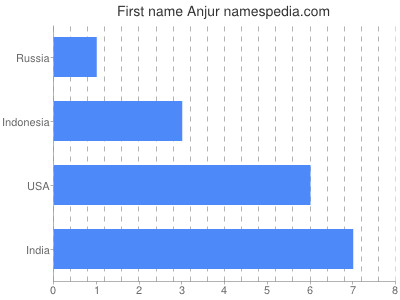 Given name Anjur