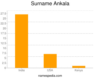 Surname Ankala