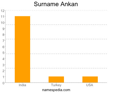 Surname Ankan