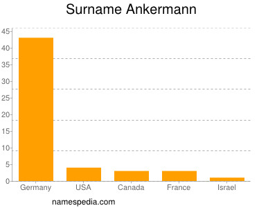 Surname Ankermann