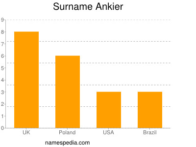Surname Ankier