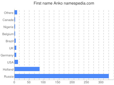 Given name Anko