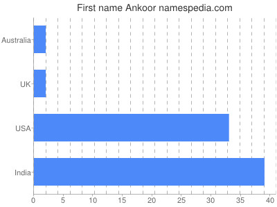 Given name Ankoor